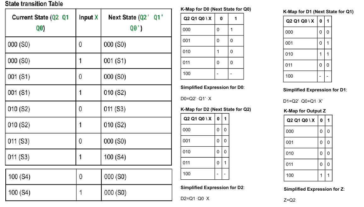 State transition table for sequential controller with states S0 to S4