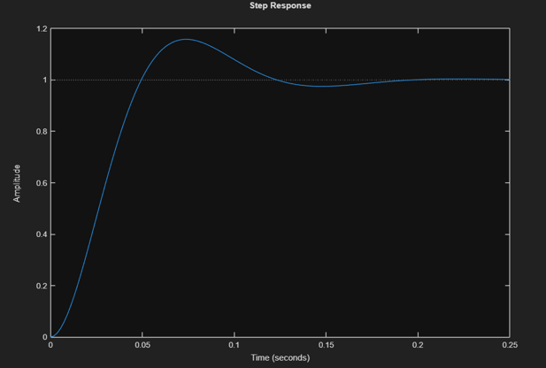 MATLAB Step Response Plot for Tuned PD Controller